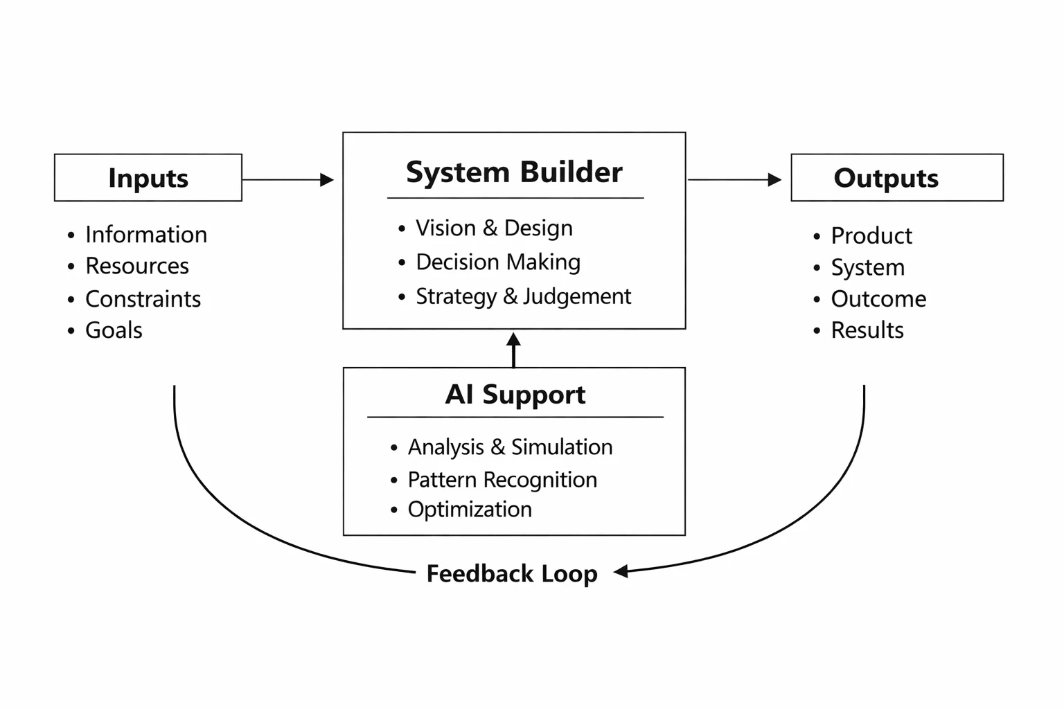 System Builder Framework showing Inputs flowing to System Builder to Outputs with AI Support feedback loop