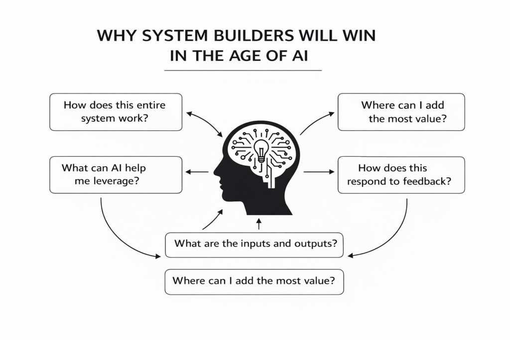 Why System Thinkers Will Win in the Age of AI - brain diagram showing key questions system builders ask