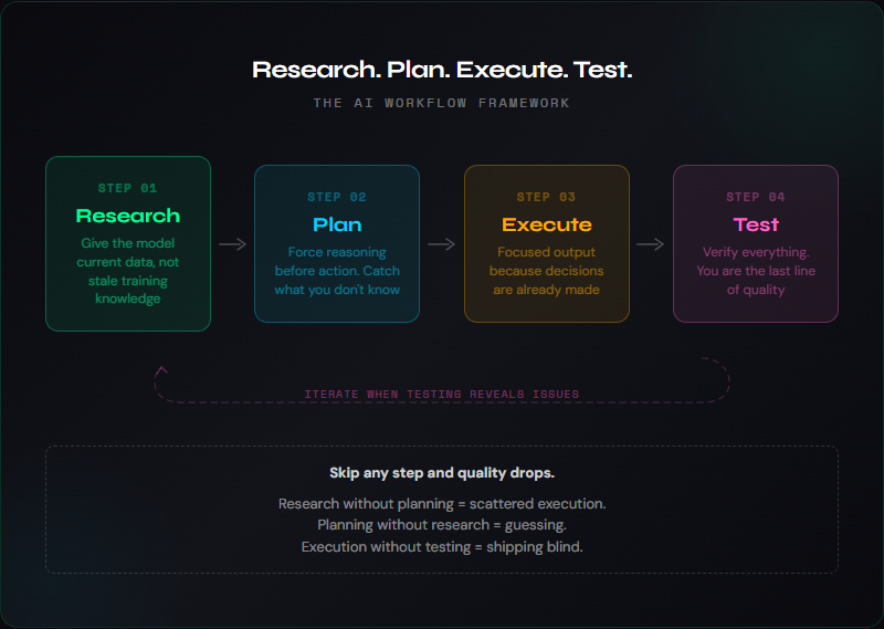Diagram showing the four-step AI workflow: Research, Plan, Execute, Test with a feedback loop from Test back to Research