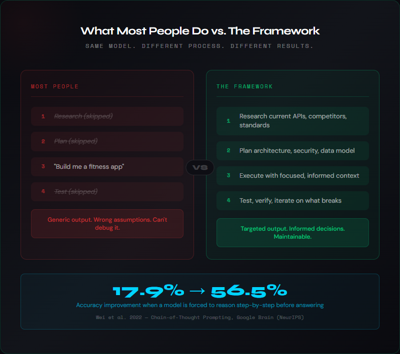 Side-by-side comparison showing most people skip Research, Plan, and Test versus the full framework using all four steps. Includes stat: accuracy jumps from 17.9% to 56.5% when models reason step-by-step.
