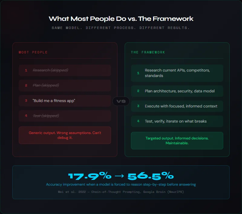 Side-by-side comparison showing most people skip Research, Plan, and Test versus the full framework using all four steps. Includes stat: accuracy jumps from 17.9% to 56.5% when models reason step-by-step.