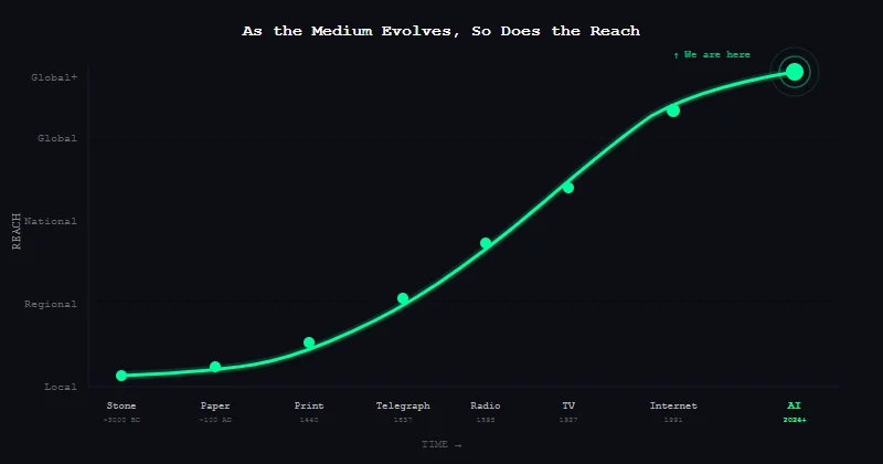 Chart showing exponential growth of communication reach from Stone (3000 BC) through Paper, Print, Telegraph, Radio, TV, Internet, to AI (2024+)