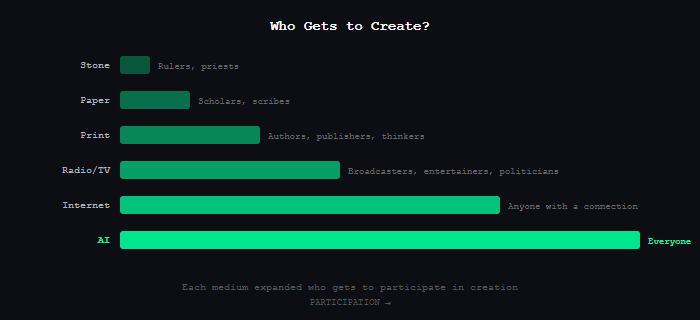 Horizontal bar chart showing who gets to create with each medium. Rulers and priests with stone, educated classes with paper, expanding all the way to everyone with AI