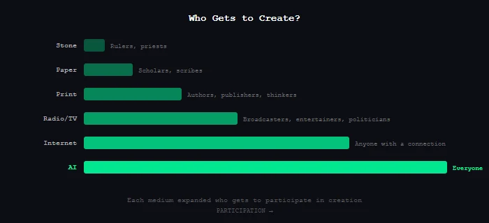 Horizontal bar chart showing who gets to create with each medium. Rulers and priests with stone, educated classes with paper, expanding all the way to everyone with AI