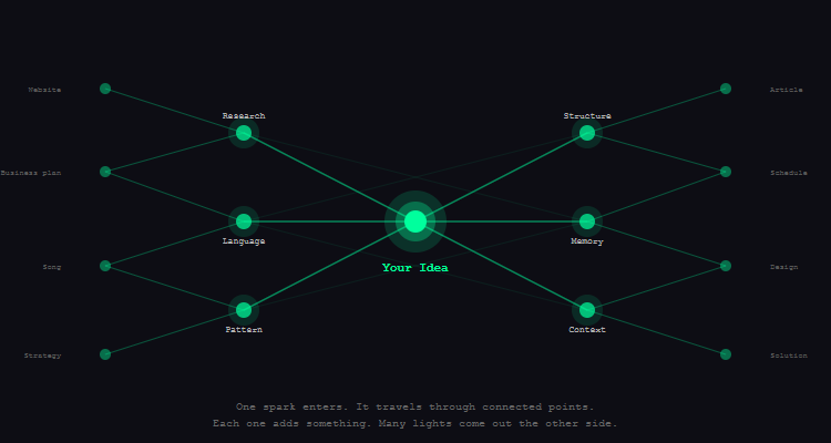 Neural network diagram showing how one idea enters the center and spreads through connected nodes like Research, Language, Pattern, Structure, Memory, and Context, producing websites, articles, songs, business plans, and more