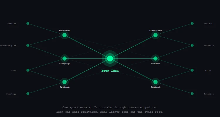 Neural network diagram showing how one idea enters the center and spreads through connected nodes like Research, Language, Pattern, Structure, Memory, and Context, producing websites, articles, songs, business plans, and more