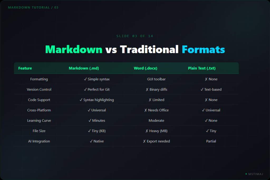 Markdown vs Traditional Formats