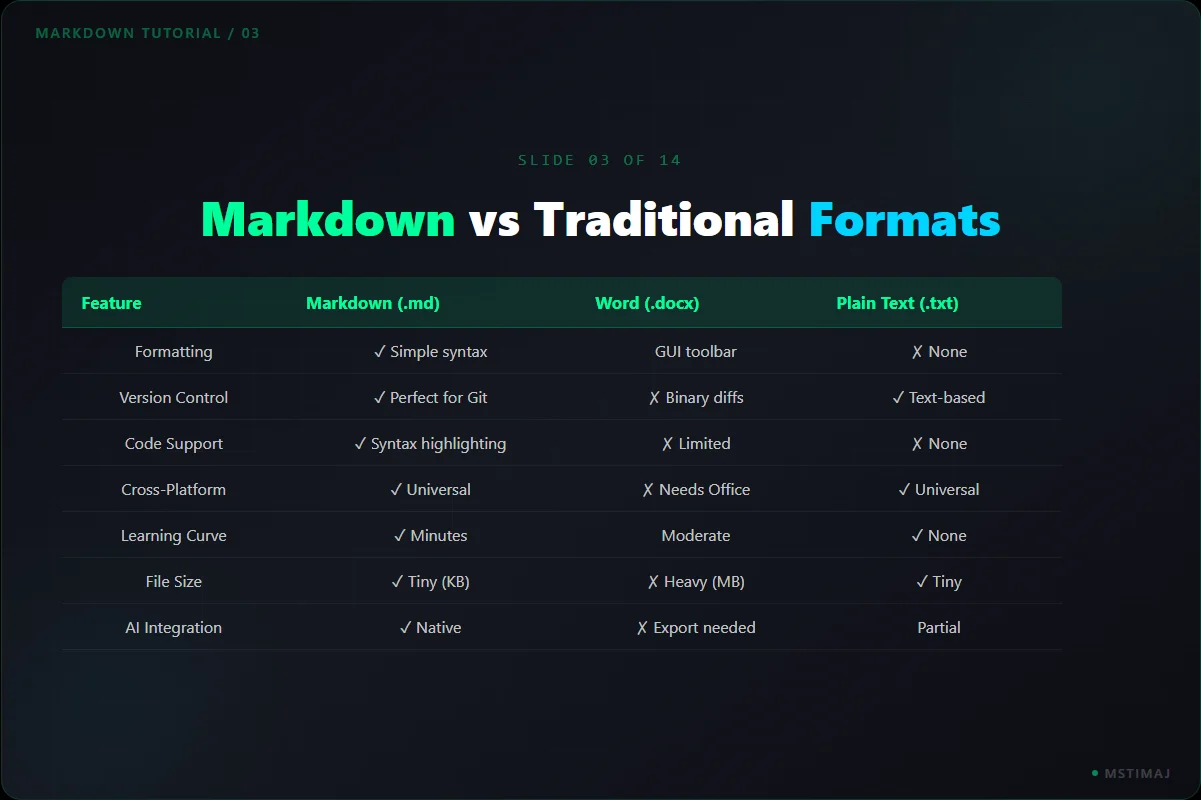 Markdown: The File Your AI Tools Speak, panel 3 of 14