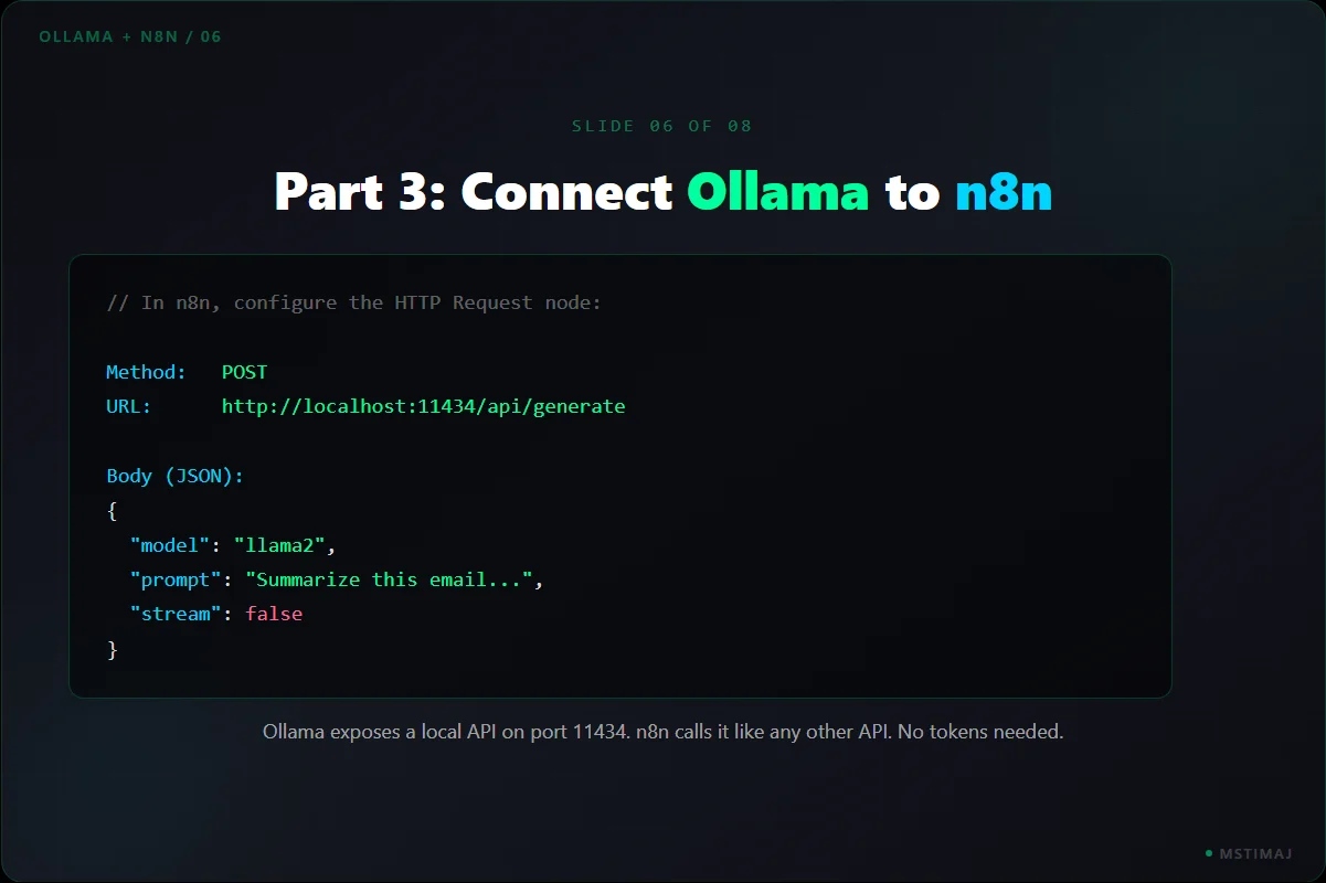 Ollama + n8n: Local AI Setup, panel 6 of 8
