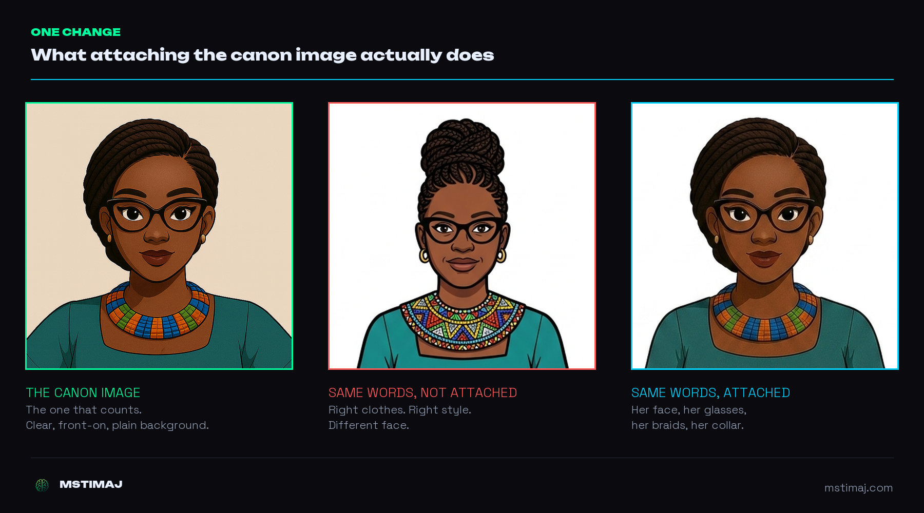 Three head-and-shoulders portraits side by side on a dark background. The first, outlined in green and labelled The Canon Image, shows a Black woman with a side-swept braided updo, glasses, gold hoop earrings and a multicoloured beaded collar. The second, outlined in red and labelled Same Words Not Attached, shows a different woman with a high top bun and a busier collar pattern. The third, outlined in cyan and labelled Same Words Attached, matches the first woman's face, braids, glasses and collar.