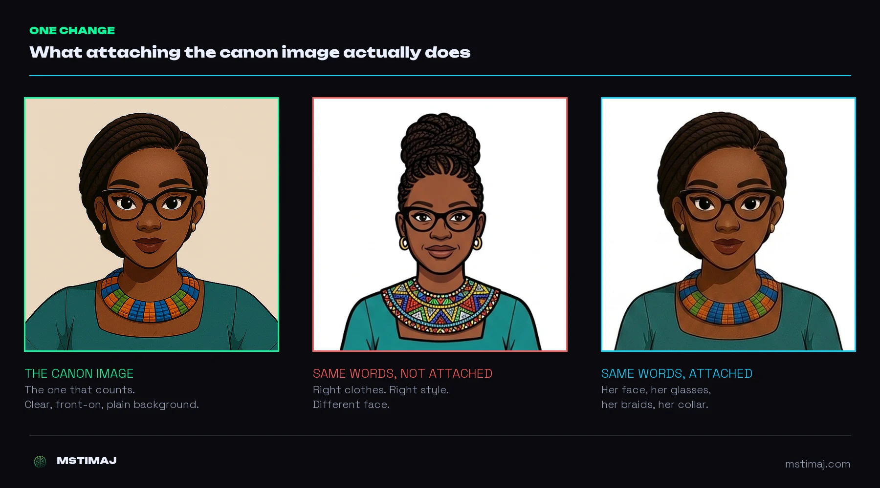 Three head-and-shoulders portraits side by side on a dark background. The first, outlined in green and labelled The Canon Image, shows a Black woman with a side-swept braided updo, glasses, gold hoop earrings and a multicoloured beaded collar. The second, outlined in red and labelled Same Words Not Attached, shows a different woman with a high top bun and a busier collar pattern. The third, outlined in cyan and labelled Same Words Attached, matches the first woman's face, braids, glasses and collar.