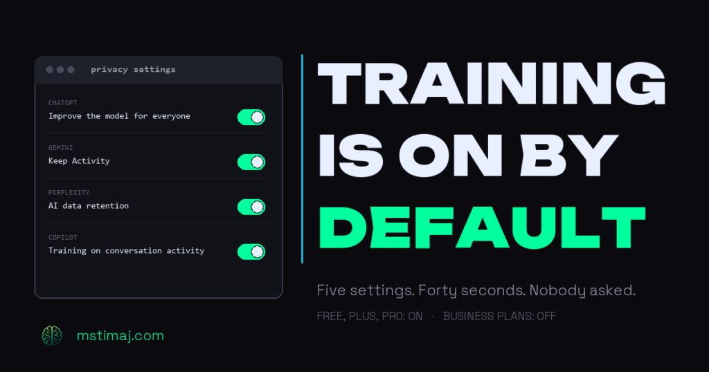 A dark privacy settings panel listing four real AI training controls, Improve the model for everyone on ChatGPT, Keep Activity on Gemini, AI data retention on Perplexity, and Training on conversation activity on Copilot, every toggle switched on, beside the headline TRAINING IS ON BY DEFAULT.