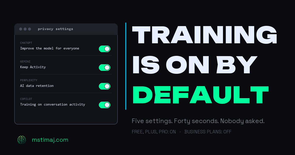 A dark privacy settings panel listing four real AI training controls, Improve the model for everyone on ChatGPT, Keep Activity on Gemini, AI data retention on Perplexity, and Training on conversation activity on Copilot, every toggle switched on, beside the headline TRAINING IS ON BY DEFAULT.