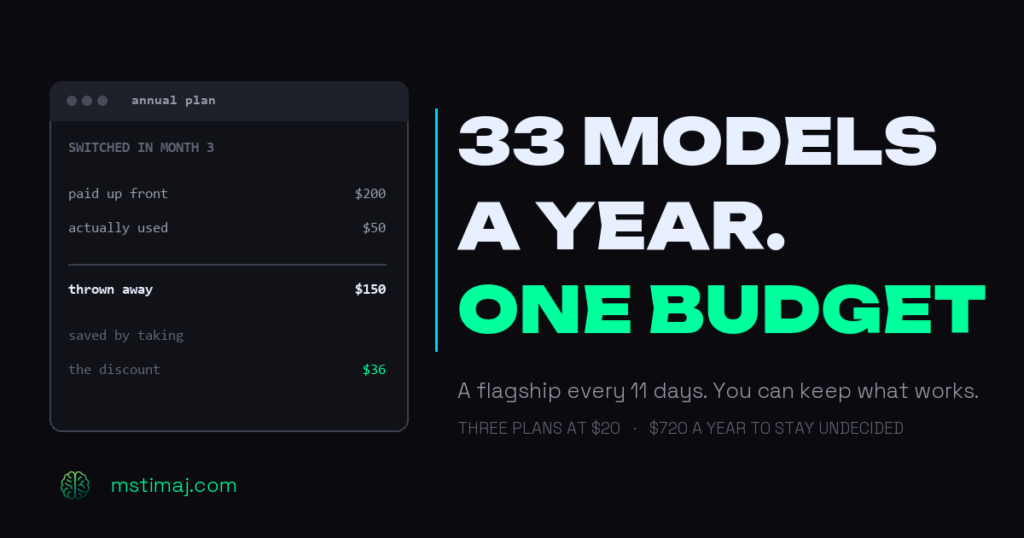 Dark billing statement panel showing an annual AI subscription paid at two hundred dollars up front, fifty dollars actually used, and one hundred and fifty dollars thrown away after switching in month three, against a thirty-six dollar discount. Headline reads 33 models a year, one budget.