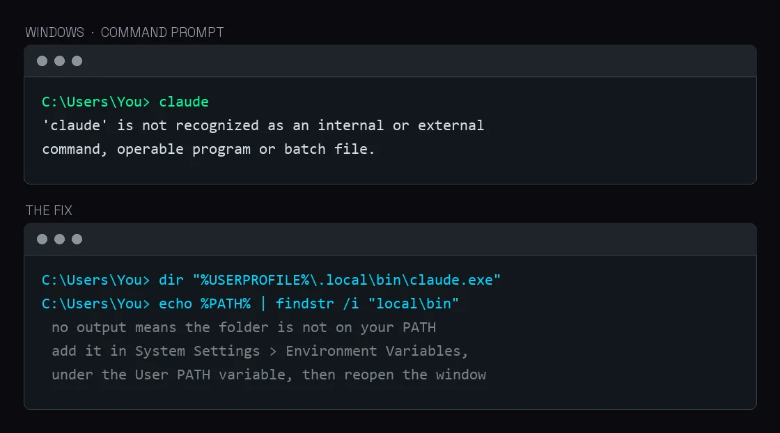 A Command Prompt window showing the command claude followed by the error 'claude' is not recognized as an internal or external command, operable program or batch file, and a second window showing the fix: checking the file with dir, searching PATH with findstr, and a note to add the folder in System Settings under Environment Variables.