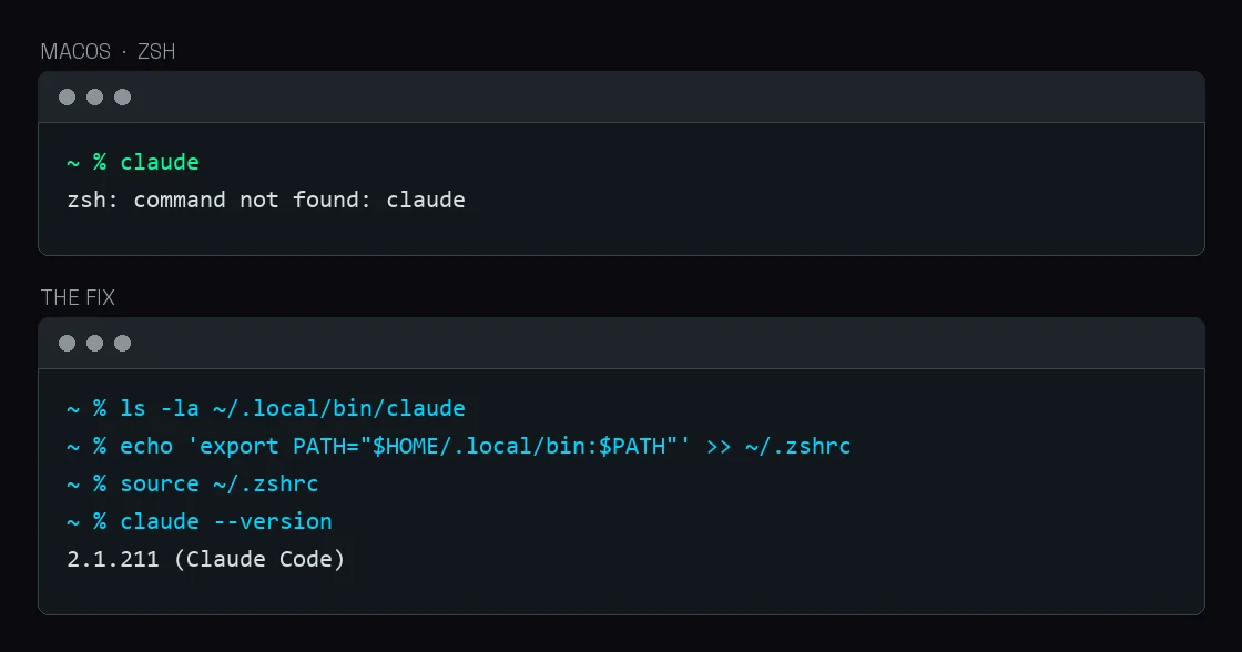 A terminal window on macOS showing the command claude followed by the error zsh: command not found: claude, and a second window showing the fix: checking the file exists, adding the folder to PATH in .zshrc, sourcing it, and claude --version printing a version number.