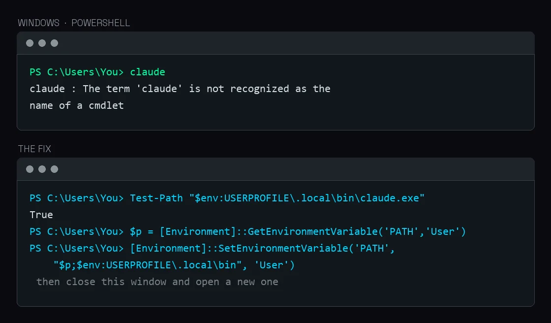 A PowerShell window showing the command claude followed by the error claude : The term 'claude' is not recognized as the name of a cmdlet, and a second window showing the fix: Test-Path returning True, then two Environment SetEnvironmentVariable commands adding the folder to the User PATH.