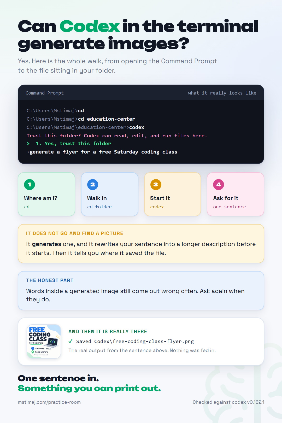 Reference card: can Codex in the terminal generate images. The four steps from cd to asking in one sentence, the real Command Prompt output including the trust prompt, and the flyer Codex generated from that sentence.
