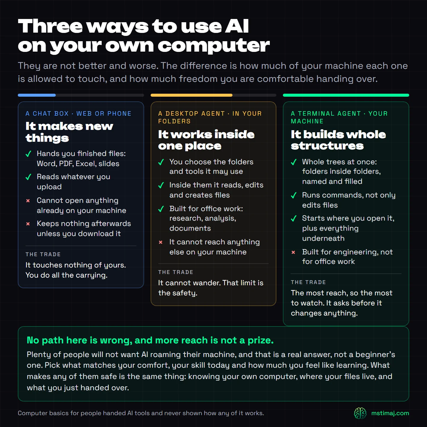 Chart comparing three ways to use AI on your own computer: a chat box, a desktop agent that works only in folders you choose, and a terminal agent that runs commands across your machine. Each column lists what it can do and what it costs you.